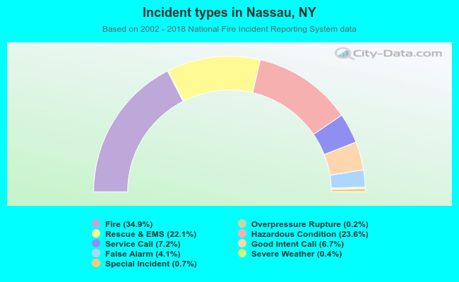 Incident types in Nassau, NY
