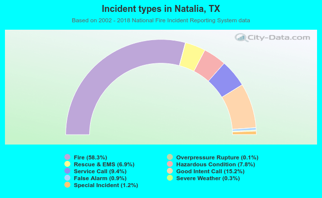 Incident types in Natalia, TX