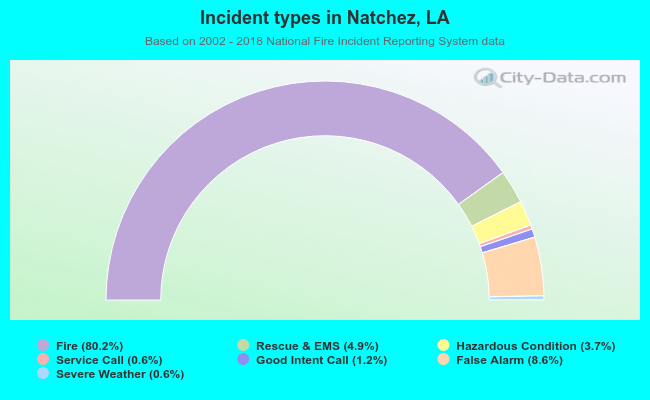 Incident types in Natchez, LA