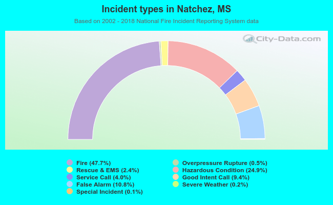 Incident types in Natchez, MS
