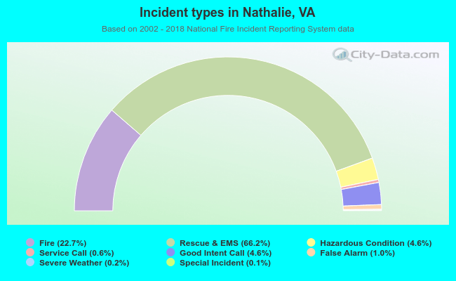 Incident types in Nathalie, VA