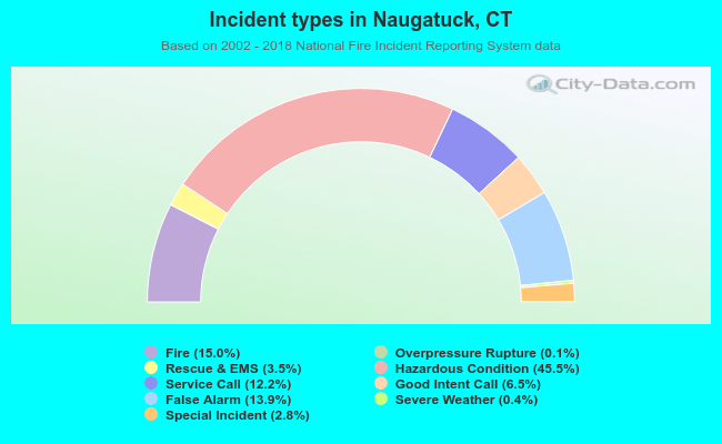 Incident types in Naugatuck, CT