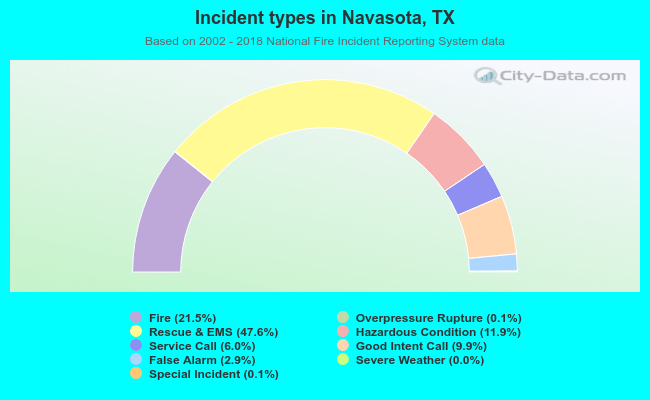 Incident types in Navasota, TX