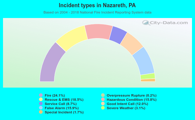 Incident types in Nazareth, PA