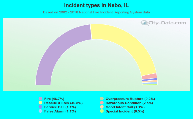 Incident types in Nebo, IL