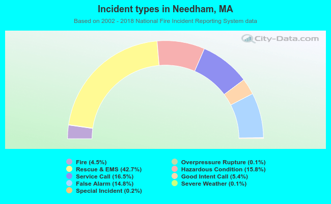 Incident types in Needham, MA
