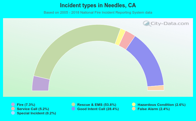 Incident types in Needles, CA
