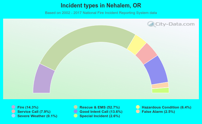 Incident types in Nehalem, OR