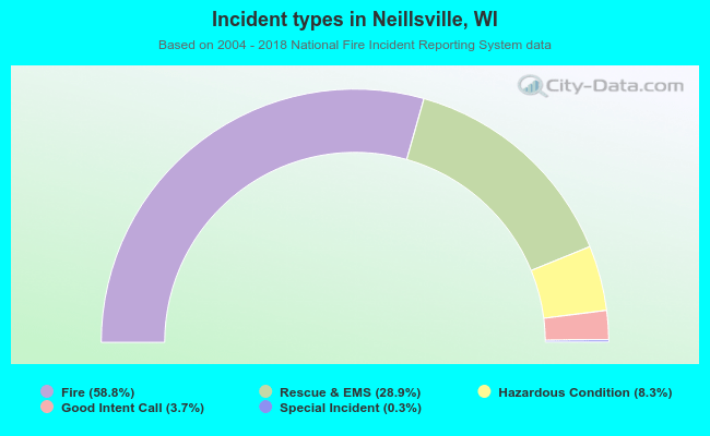 Incident types in Neillsville, WI