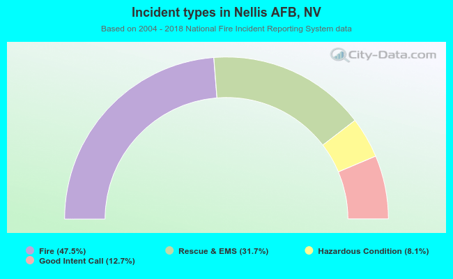 Incident types in Nellis AFB, NV