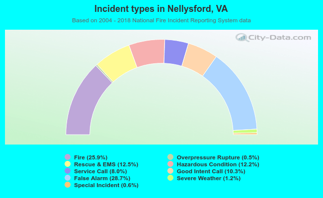 Incident types in Nellysford, VA