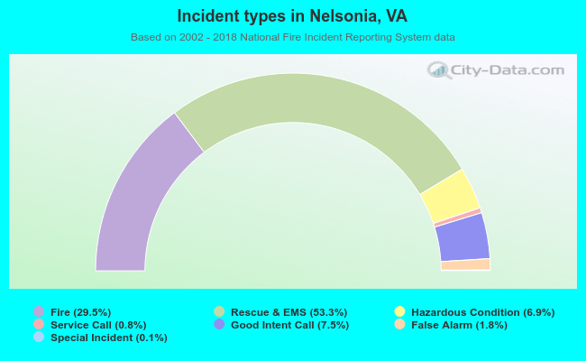 Incident types in Nelsonia, VA