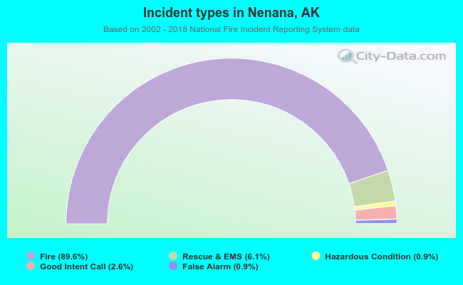 Incident types in Nenana, AK