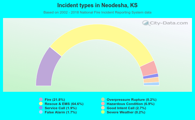 Incident types in Neodesha, KS