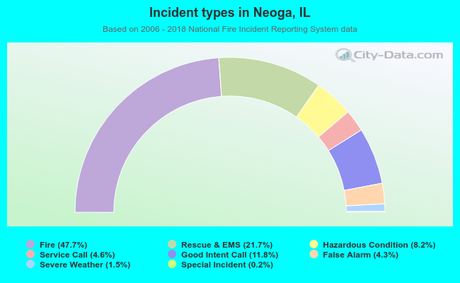 Incident types in Neoga, IL