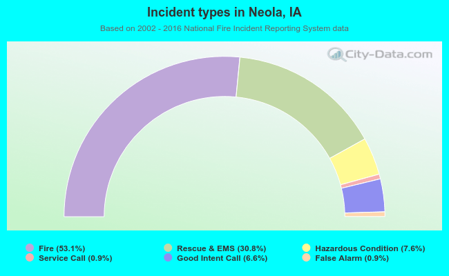 Incident types in Neola, IA