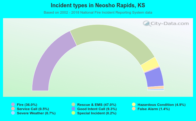 Incident types in Neosho Rapids, KS