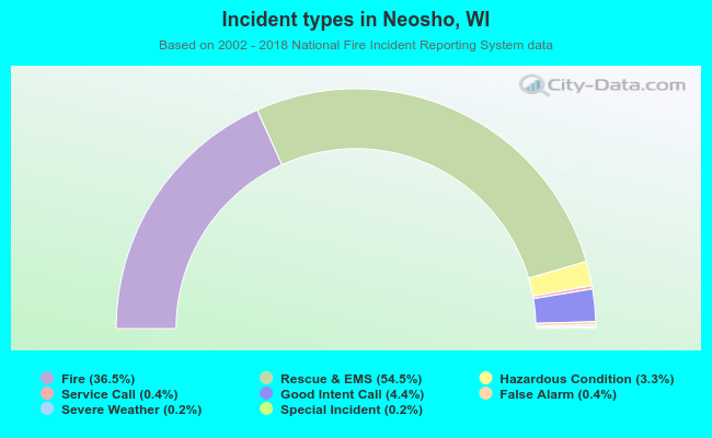 Incident types in Neosho, WI