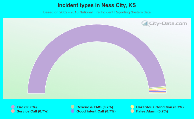 Incident types in Ness City, KS
