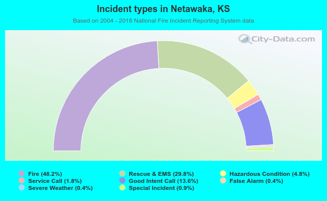 Incident types in Netawaka, KS