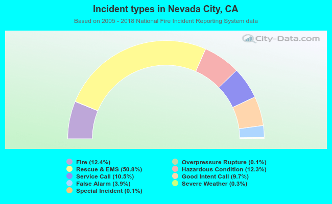 Incident types in Nevada City, CA