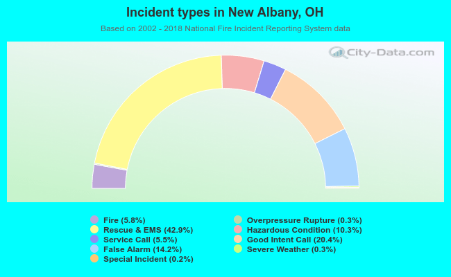 Incident types in New Albany, OH
