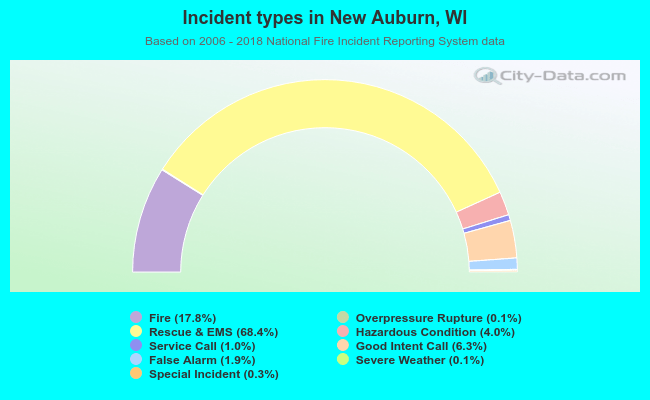 Incident types in New Auburn, WI