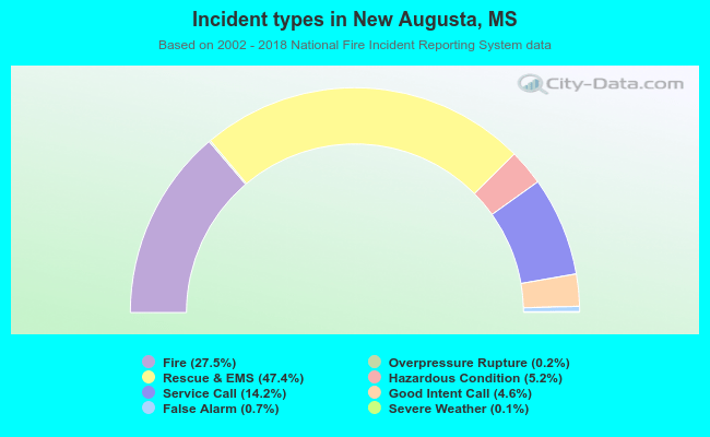 Incident types in New Augusta, MS