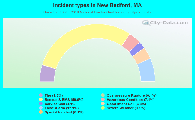 Incident types in New Bedford, MA