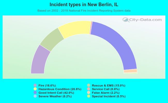 Incident types in New Berlin, IL
