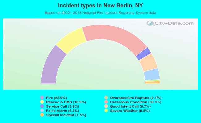Incident types in New Berlin, NY
