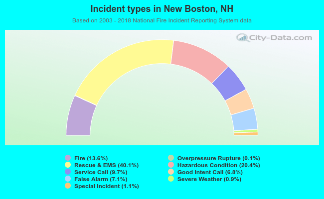 Incident types in New Boston, NH