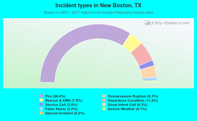 Incident types in New Boston, TX