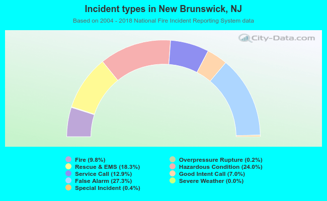 Incident types in New Brunswick, NJ