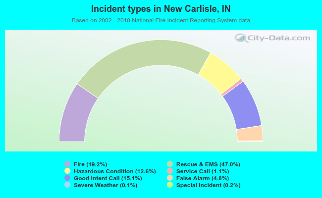 Incident types in New Carlisle, IN