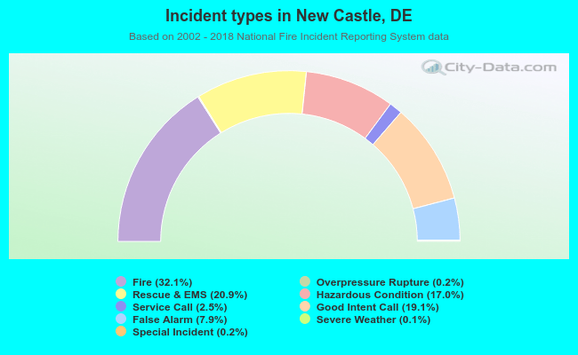 Incident types in New Castle, DE
