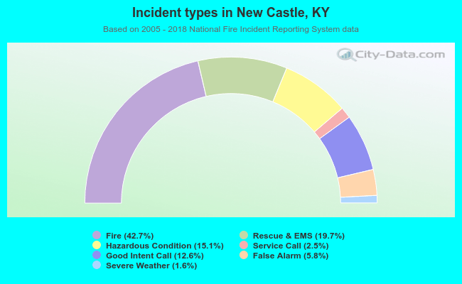 Incident types in New Castle, KY
