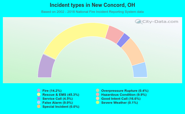 Incident types in New Concord, OH