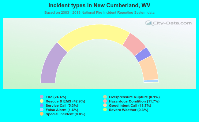 Incident types in New Cumberland, WV