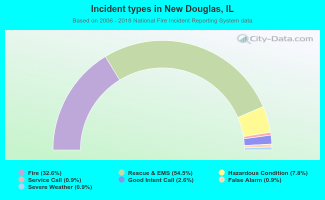 Incident types in New Douglas, IL