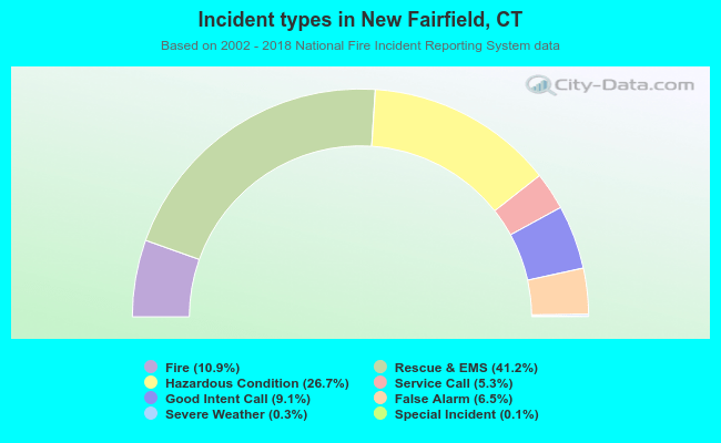 Incident types in New Fairfield, CT