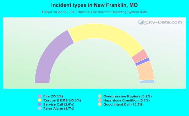 Incident types in New Franklin, MO