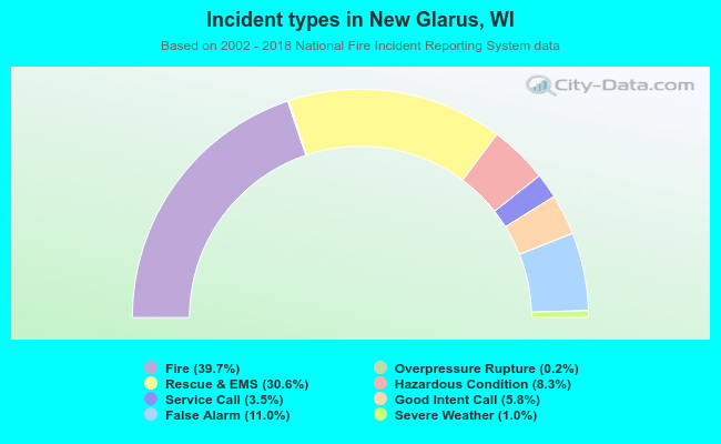 Incident types in New Glarus, WI
