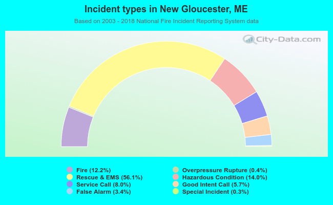 Incident types in New Gloucester, ME