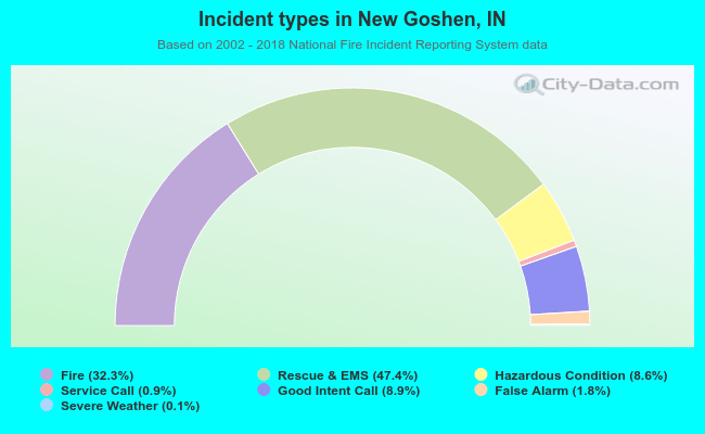 Incident types in New Goshen, IN