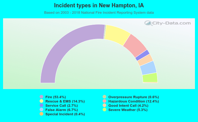 Incident types in New Hampton, IA