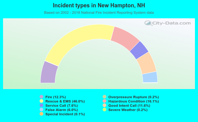 Incident types in New Hampton, NH