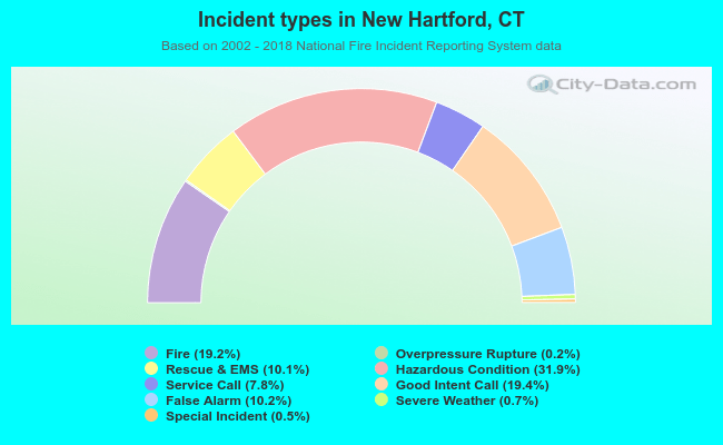 Incident types in New Hartford, CT