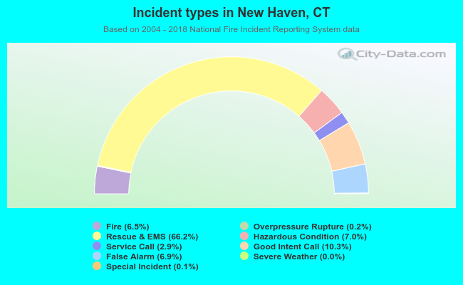 Incident types in New Haven, CT
