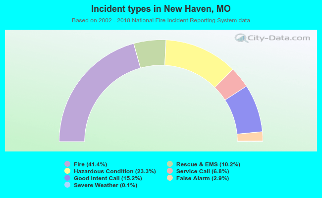 Incident types in New Haven, MO
